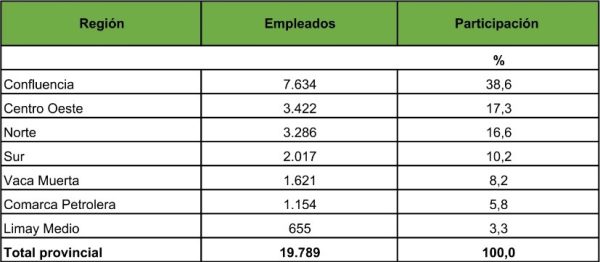 Cuadro 31. Empleados Públicos de la administración provincial según región. Provincia del Neuquén - Diciembre 2023