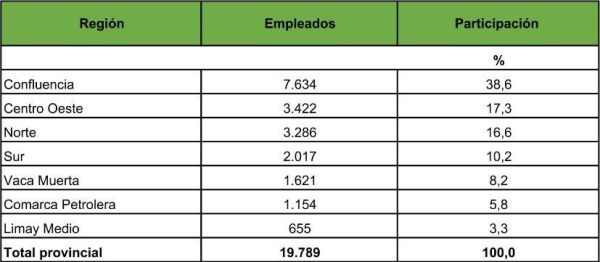 Cuadro 31. Empleados Públicos de la administración provincial según región. Provincia del Neuquén - Diciembre 2023